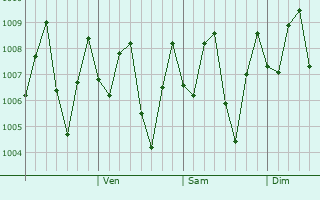 Graphe de la pression atmosphrique prvue pour Simpang
