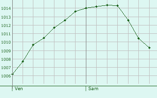 Graphe de la pression atmosphrique prvue pour Moorslede