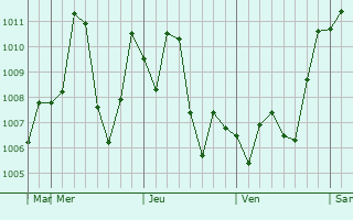 Graphe de la pression atmosphérique prévue pour Chak Two Hundred Forty-Nine TDA