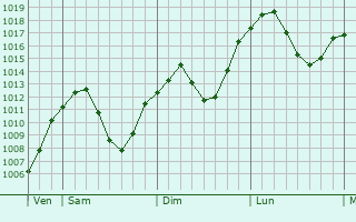 Graphe de la pression atmosphrique prvue pour Bruckmhl