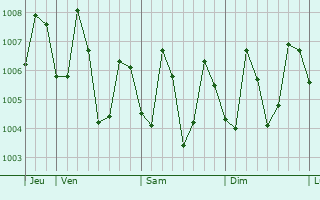 Graphe de la pression atmosphérique prévue pour Minapasoc