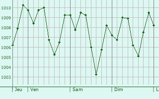 Graphe de la pression atmosphrique prvue pour Lolodorf