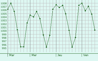 Graphe de la pression atmosphrique prvue pour Cuautitln