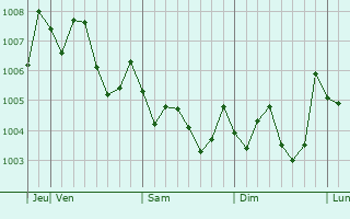Graphe de la pression atmosphérique prévue pour Gose