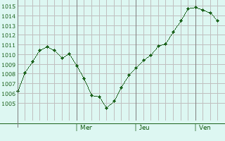 Graphe de la pression atmosphérique prévue pour Bykovo
