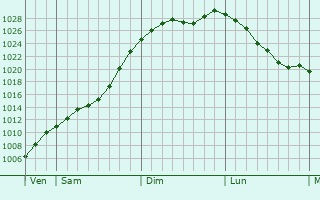 Graphe de la pression atmosphrique prvue pour Vrnamo