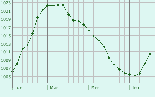 Graphe de la pression atmosphérique prévue pour Schwindratzheim Graphe de la pression atmosphérique prévue pour Schwindratzheim