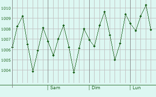 Graphe de la pression atmosphrique prvue pour Krabi