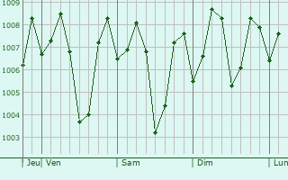Graphe de la pression atmosphérique prévue pour Ammapettai