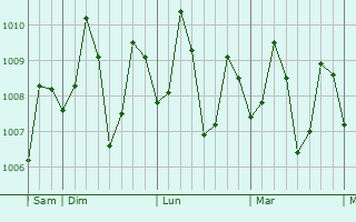 Graphe de la pression atmosphérique prévue pour Lugait