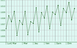Graphe de la pression atmosphrique prvue pour Cabadbaran