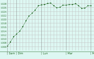 Graphe de la pression atmosphérique prévue pour Blincourt