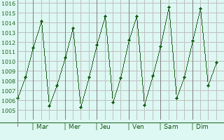 Graphe de la pression atmosphrique prvue pour Oshakati