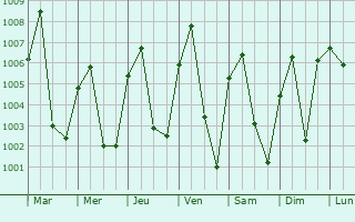 Graphe de la pression atmosphrique prvue pour Lame
