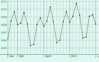 Graphe de la pression atmosphrique prvue pour Tigbauan