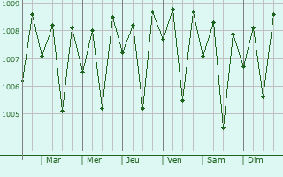 Graphe de la pression atmosphrique prvue pour Kutiatodu