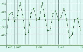 Graphe de la pression atmosphrique prvue pour Glan