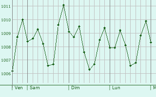 Graphe de la pression atmosphérique prévue pour Mankayan