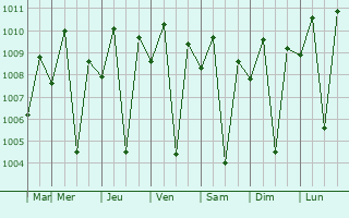Graphe de la pression atmosphrique prvue pour Nabunturan