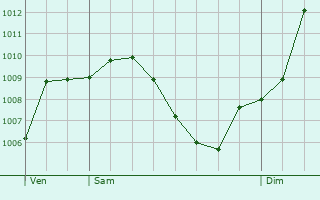 Graphe de la pression atmosphrique prvue pour Untersiggenthal