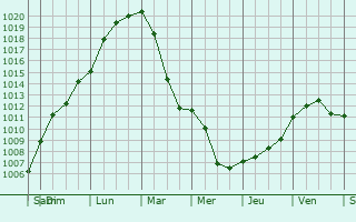 Graphe de la pression atmosphrique prvue pour Belleville-et-Chtillon-sur-Bar
