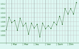 Graphe de la pression atmosphrique prvue pour Chengannur