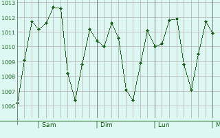 Graphe de la pression atmosphrique prvue pour Bucaramanga