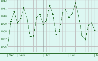 Graphe de la pression atmosphrique prvue pour Mabitac