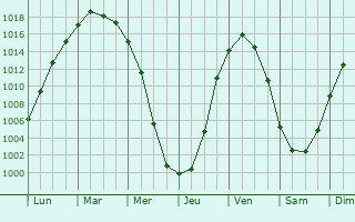 Graphe de la pression atmosphrique prvue pour Uzyn