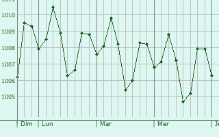 Graphe de la pression atmosphérique prévue pour Badak