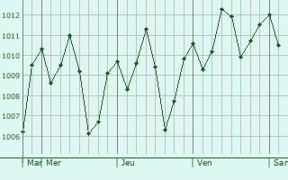 Graphe de la pression atmosphrique prvue pour Migori