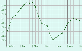 Graphe de la pression atmosphrique prvue pour Brin-sur-Seille