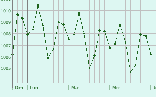 Graphe de la pression atmosphérique prévue pour Malingao