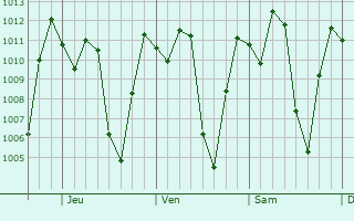 Graphe de la pression atmosphérique prévue pour El Molino