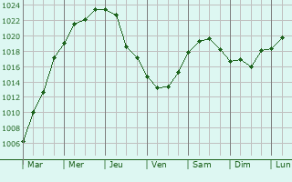 Graphe de la pression atmosphrique prvue pour Loncoche