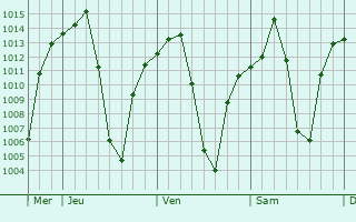 Graphe de la pression atmosphrique prvue pour Senanga
