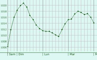 Graphe de la pression atmosphérique prévue pour Alleyrac Graphe de la pression atmosphérique prévue pour Alleyrac