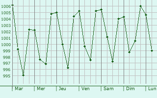 Graphe de la pression atmosphrique prvue pour Bageshwar