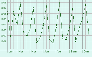 Graphe de la pression atmosphrique prvue pour Kaga Bandoro