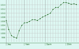 Graphe de la pression atmosphérique prévue pour Landivisiau Graphe de la pression atmosphérique prévue pour Landivisiau