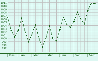 Graphe de la pression atmosphrique prvue pour Pho Chai