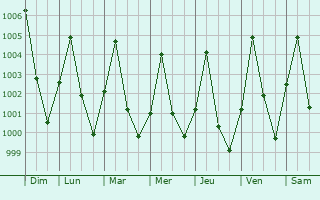 Graphe de la pression atmosphrique prvue pour Dapchi
