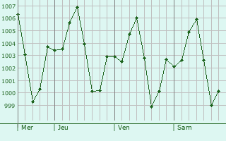 Graphe de la pression atmosphrique prvue pour Minbu