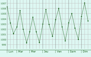 Graphe de la pression atmosphrique prvue pour Katsina