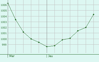 Graphe de la pression atmosphrique prvue pour Welfrange