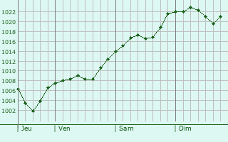 Graphe de la pression atmosphérique prévue pour Soustelle