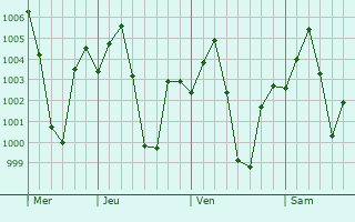 Graphe de la pression atmosphrique prvue pour Burhar