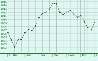 Graphe de la pression atmosphrique prvue pour Chiny