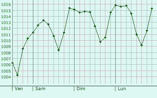 Graphe de la pression atmosphrique prvue pour Sorgun