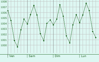 Graphe de la pression atmosphrique prvue pour Ambajogai